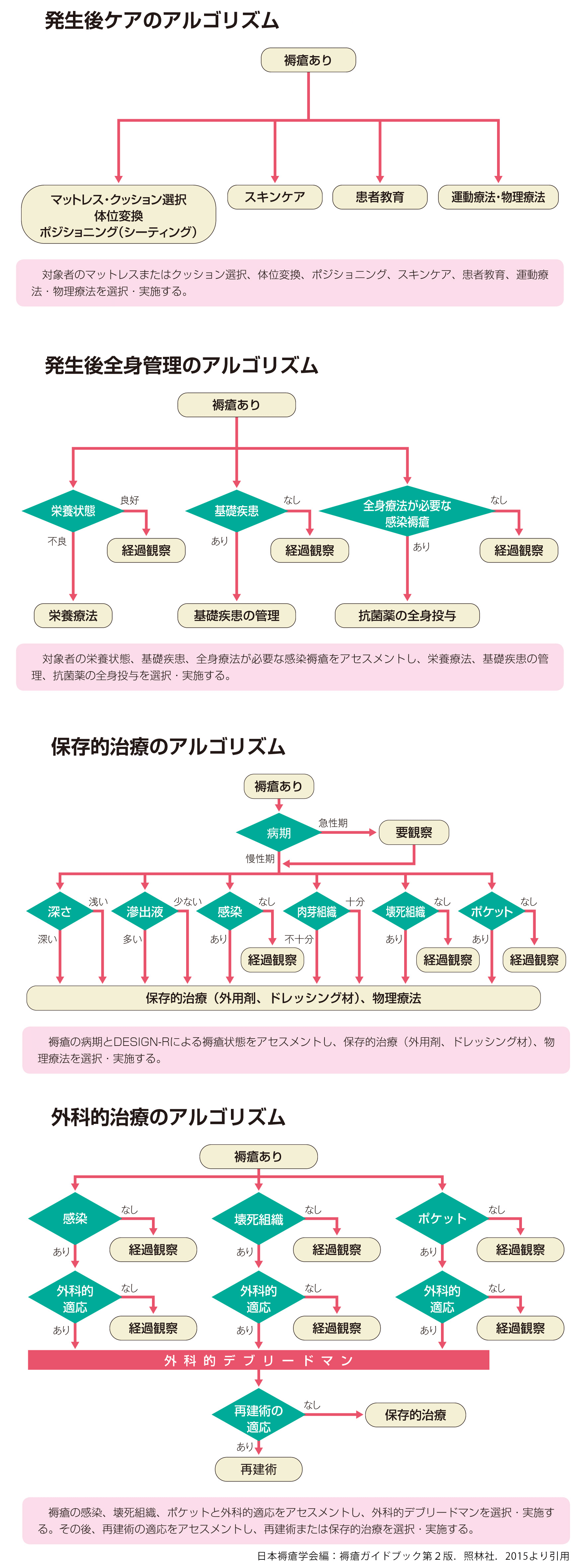 アルゴリズム