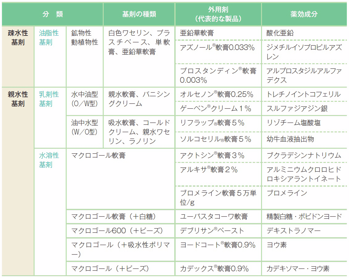 外用剤の軟膏基剤による分類