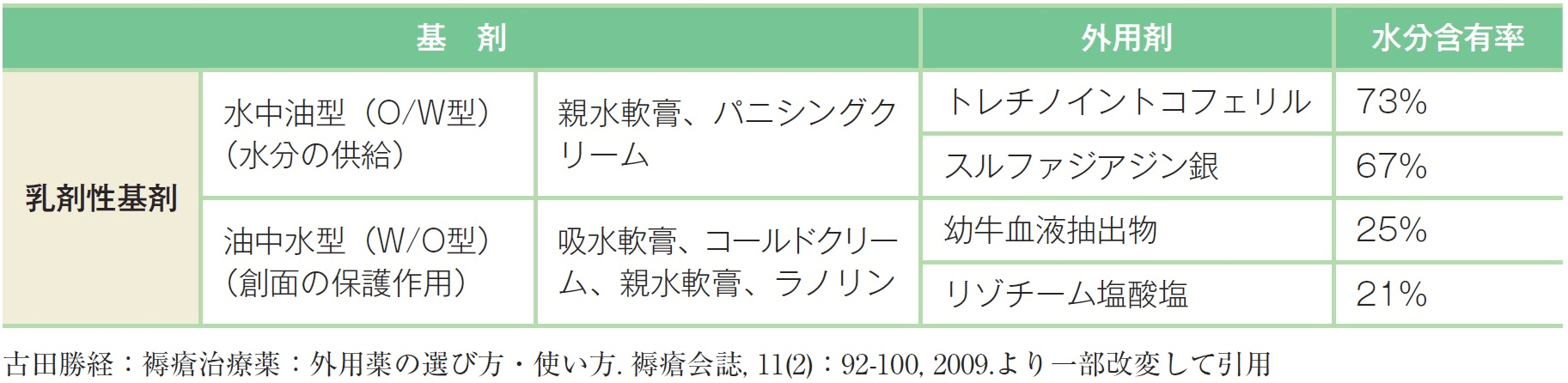 滲出液が少ない場合の外用剤の基剤と水分含有率