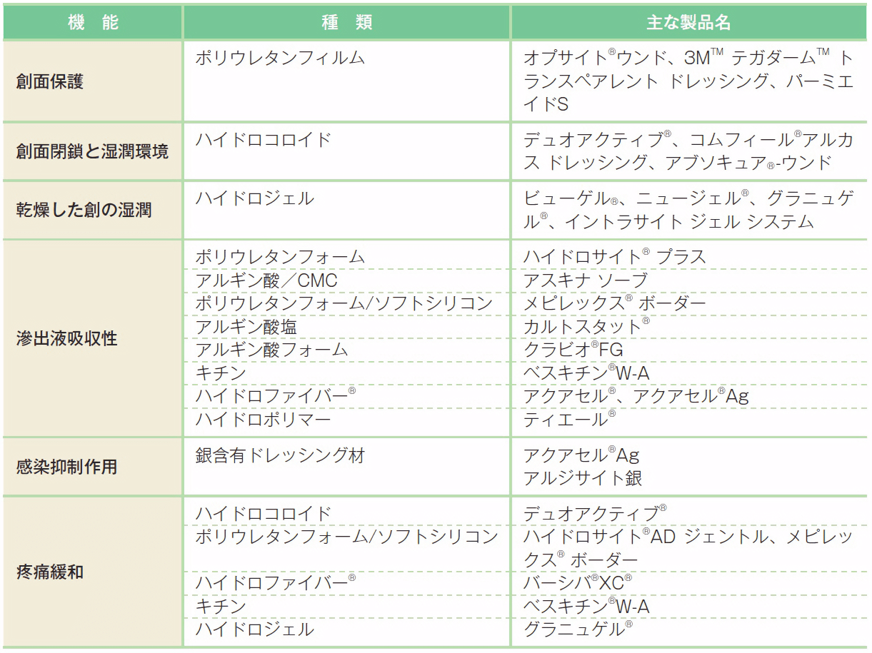 ドレッシング材の種類と機能