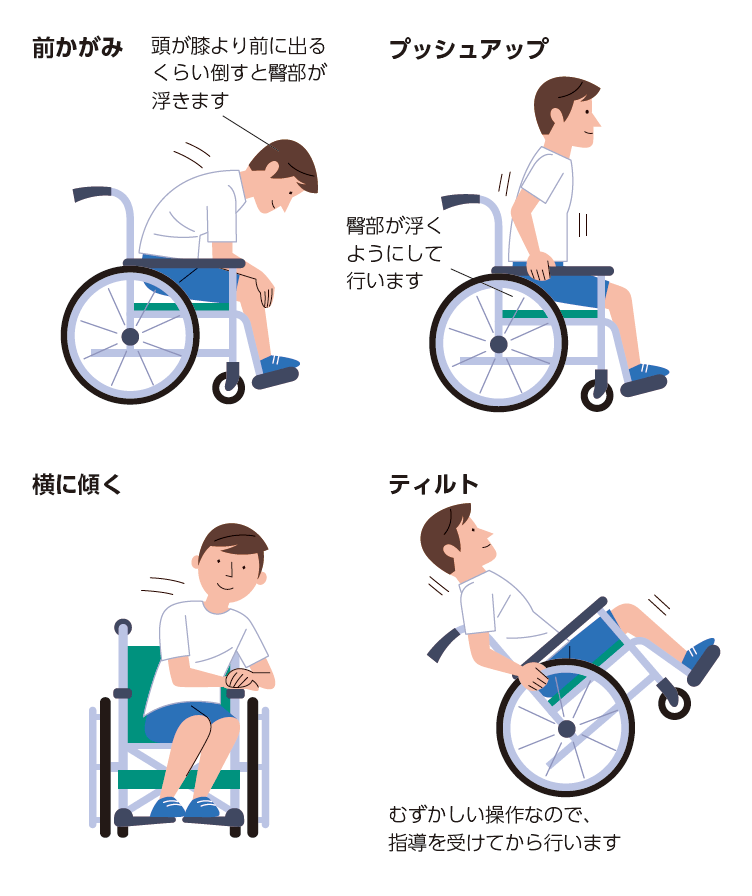 図2 姿勢変換の方法